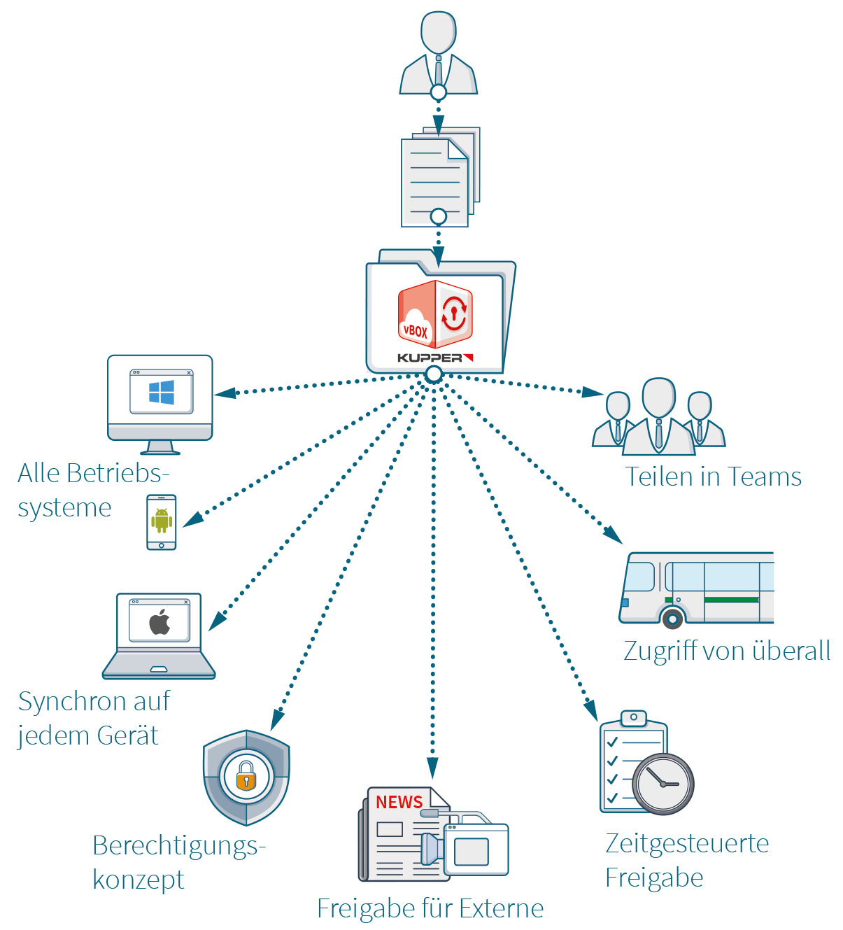 File Sync and Share mit der KUPPER vBOX