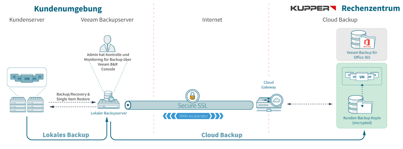 Veeam Cloud Backup Grafik