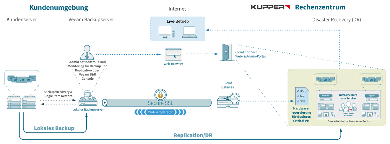 Veeam Cloud Replication Grafik