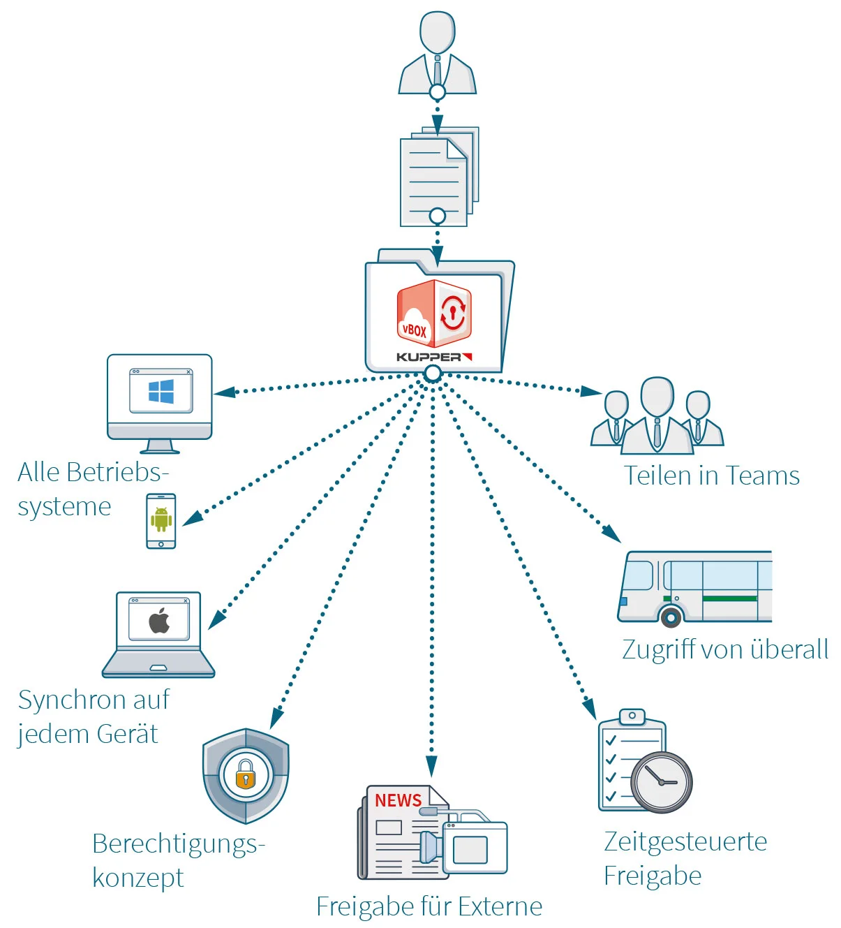 File Sync and Share mit der KUPPER vBOX